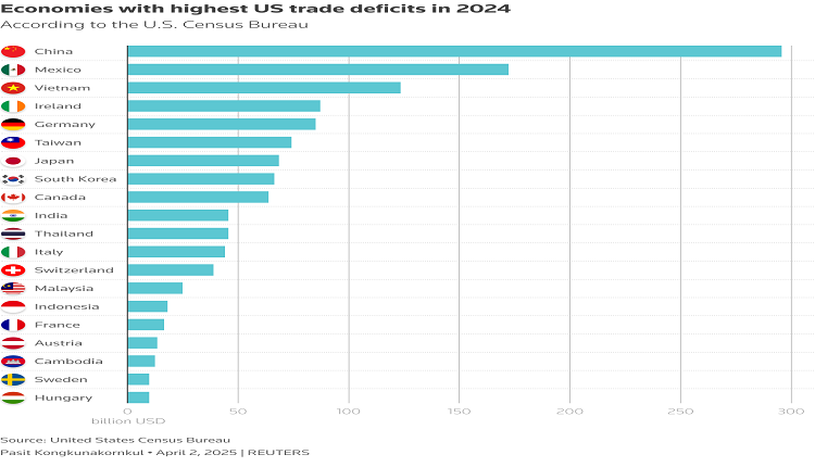 US Trade