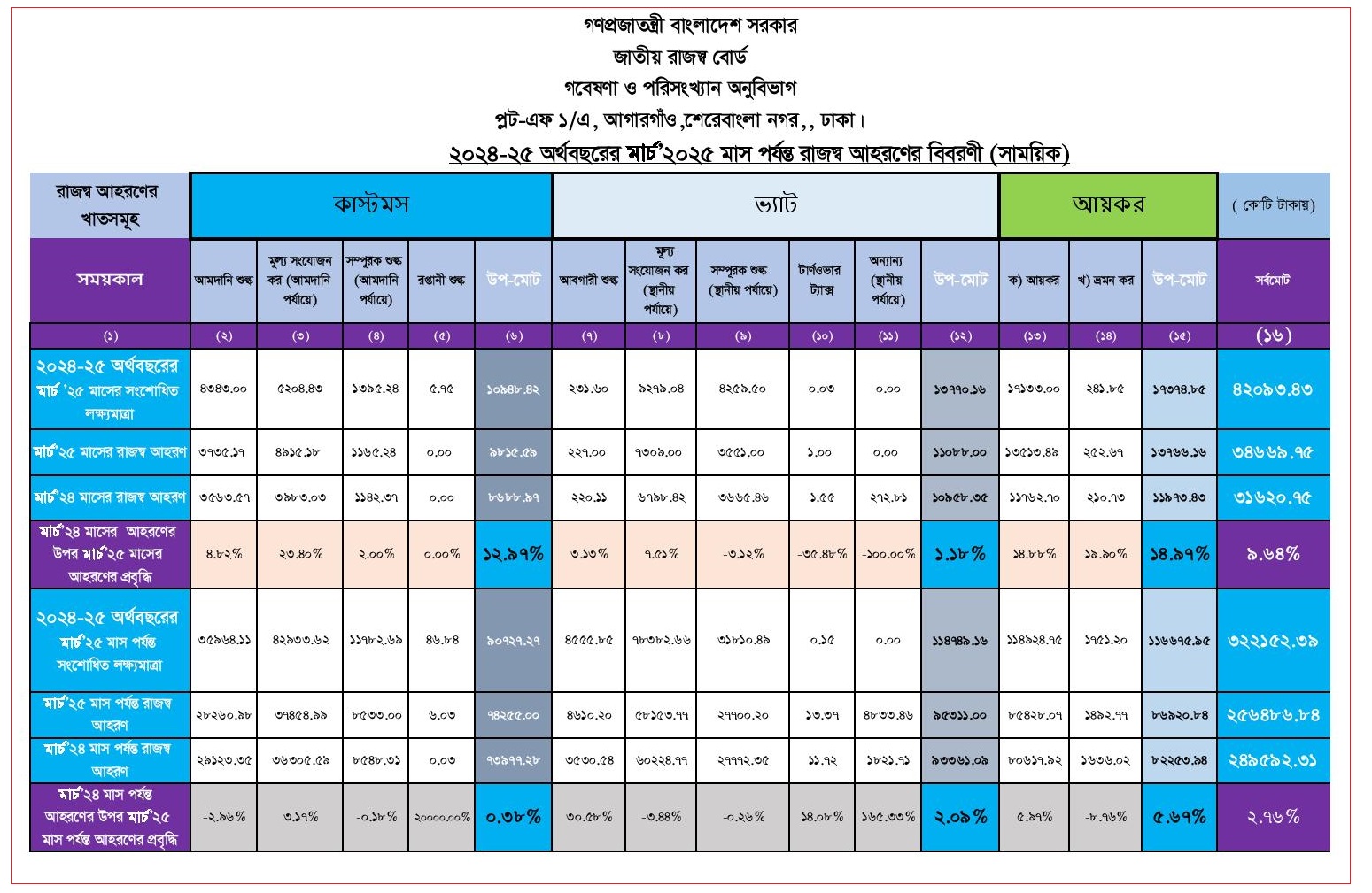 মাস পর্যন্ত রাজস্ব আহরণ ও প্রবৃদ্ধি page 001
