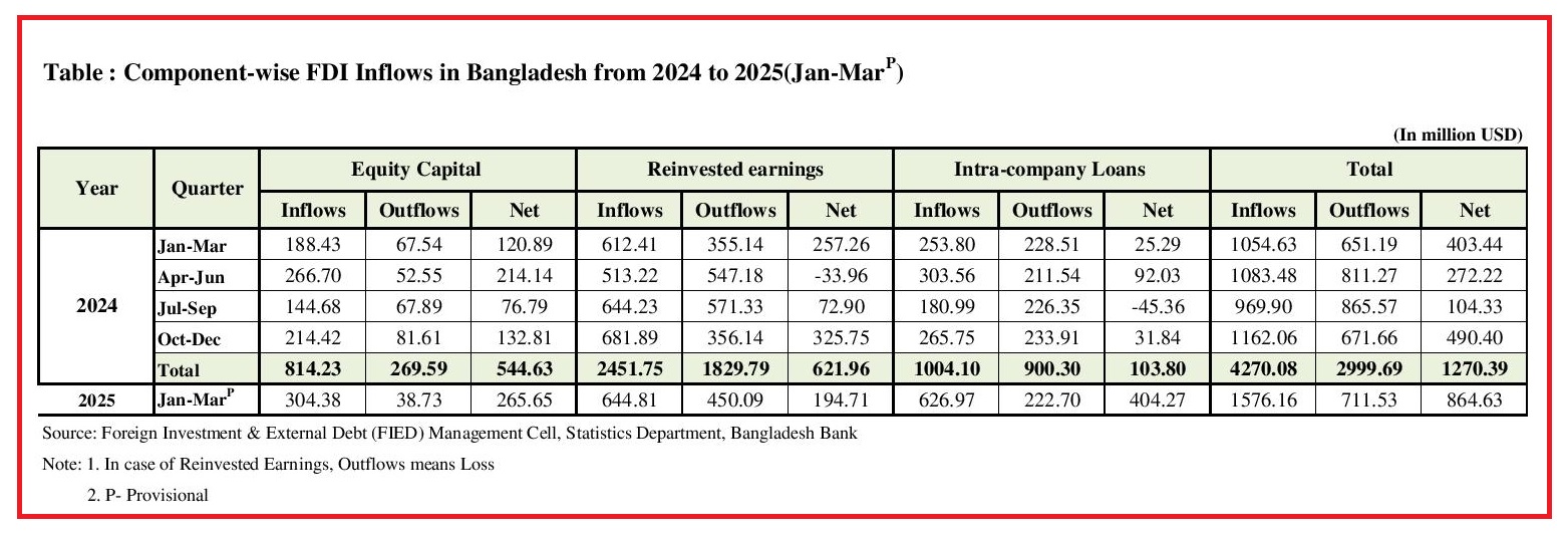 FDI Bangladesh